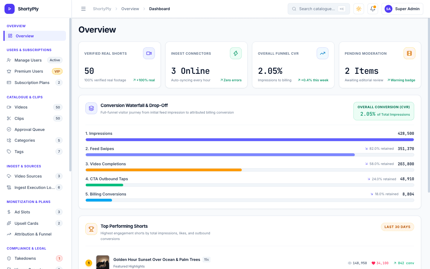 Admin overview: catalogue, ingest, funnel and moderation at a glance