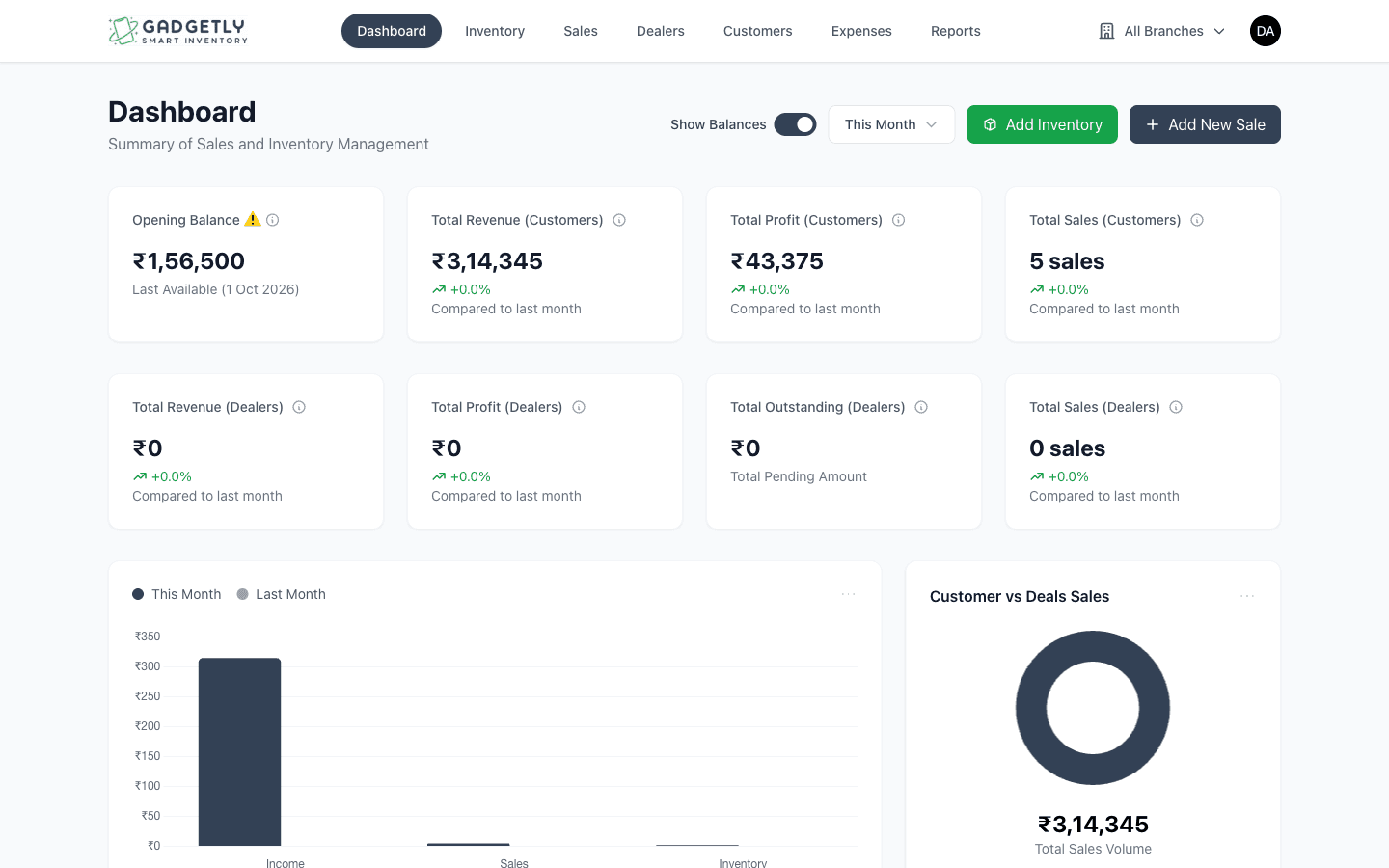 Dashboard — revenue, profit and stock at a glance across branches