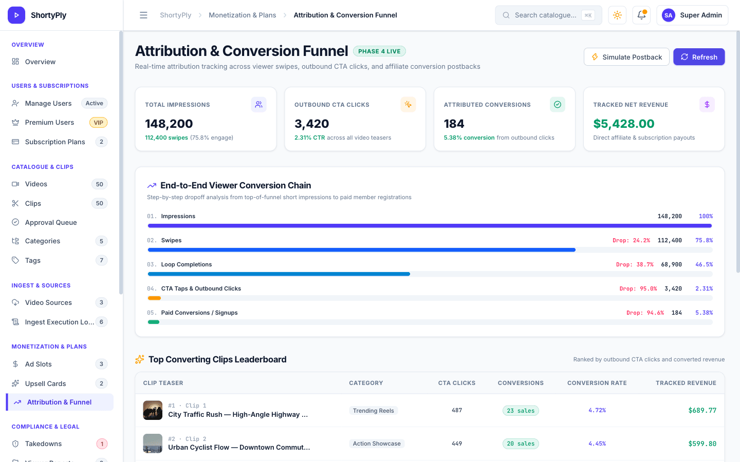 Attribution and conversion funnel per clip